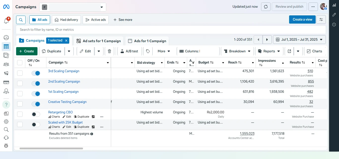 1,879 Meta Purchases With Creative Testing Still Active