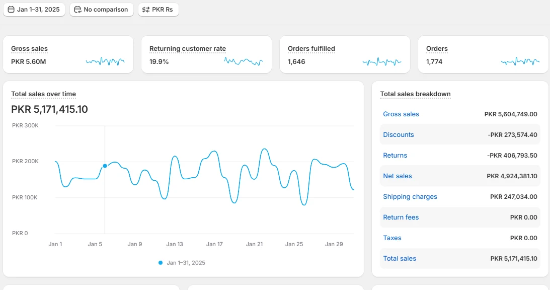 Starting 2025 With PKR 5.17M in Shopify Sales