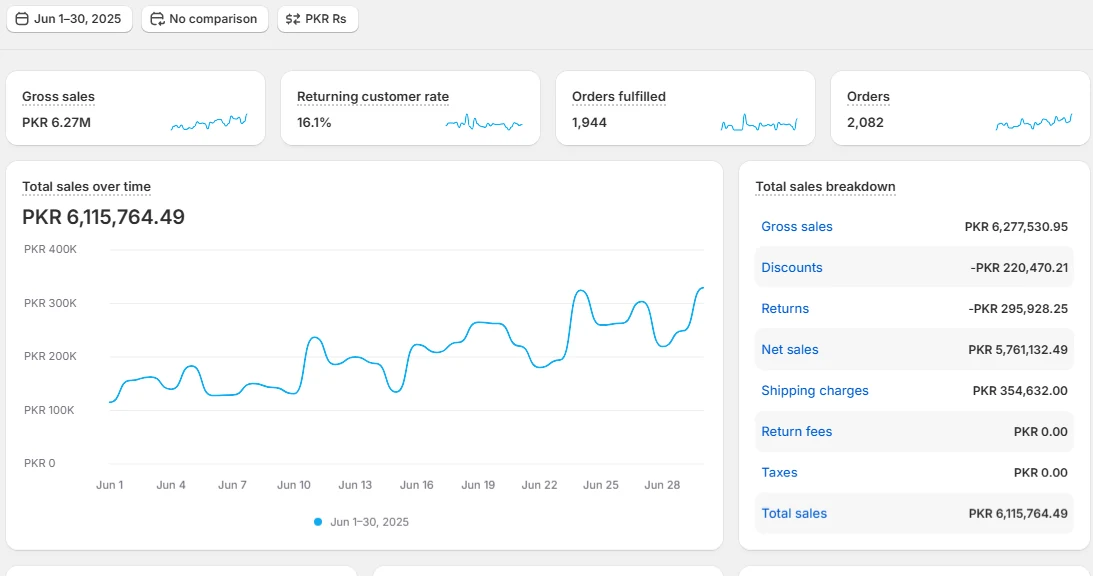 PKR 6.12M Shopify Month With 2,082 Orders