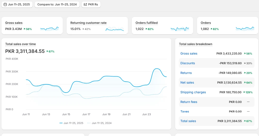 67% YoY Sales Growth With 82% More Orders