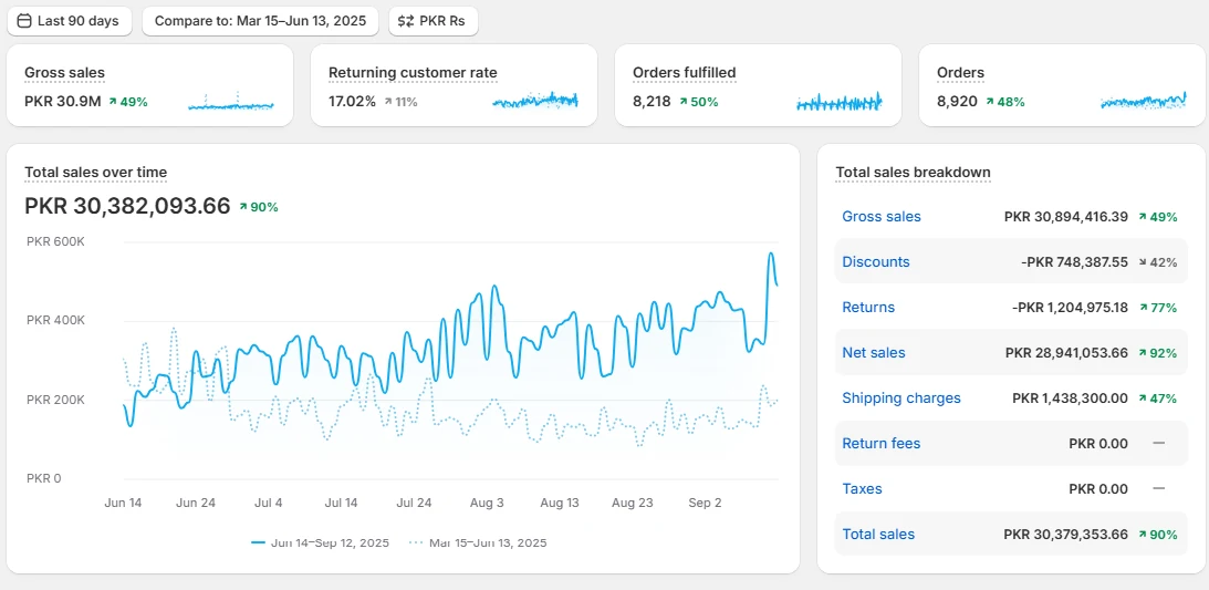 PKR 30.38M in 90 Days With 90% Sales Growth