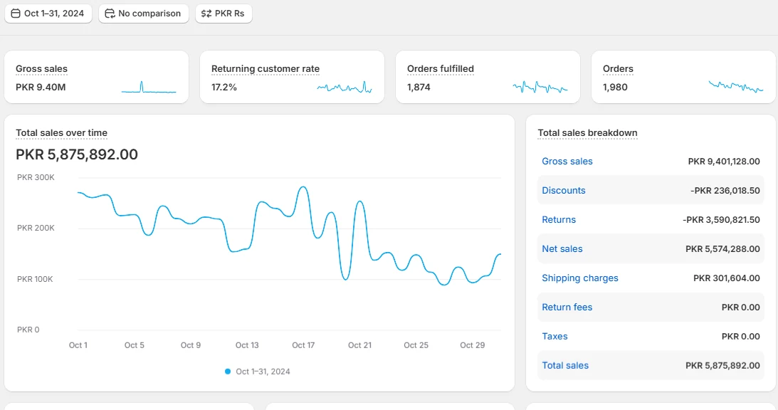 PKR 5.88M Shopify Month With 1,980 Orders