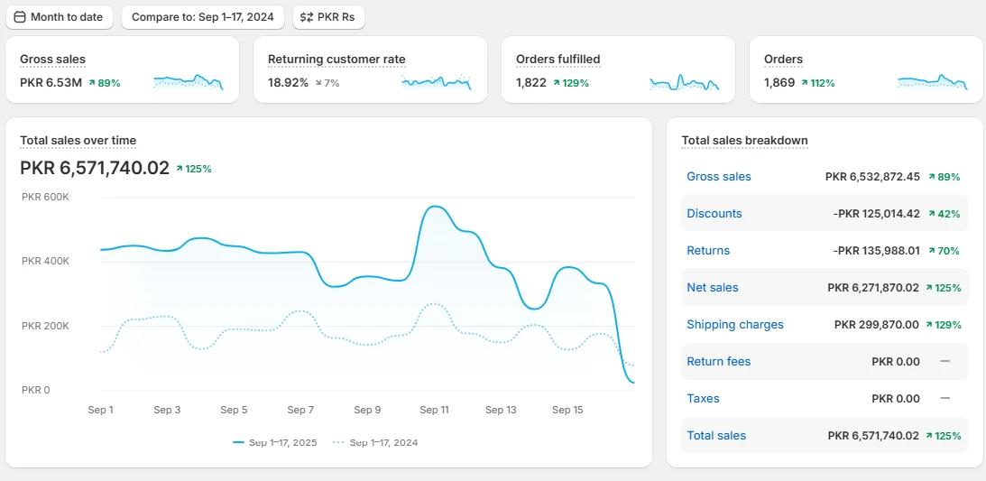 125% YoY Sales Growth in the First 17 Days of September